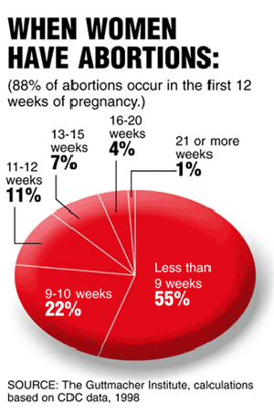 Abortion when occur-astz-090310.gif